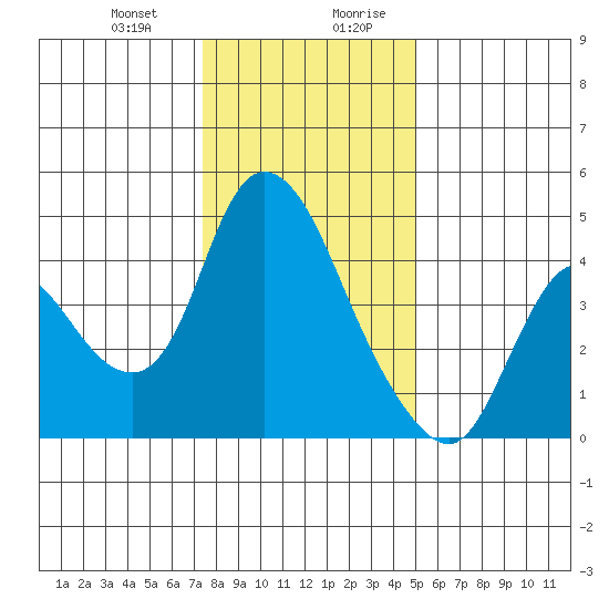 Suisun City tide chart for Tuesday, December 30, 2025