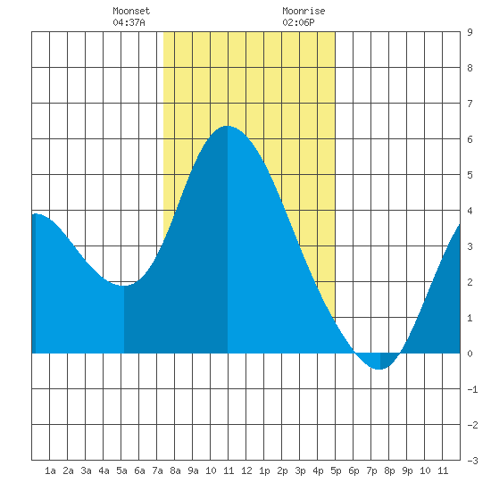 Suisun City tide chart for Wednesday, December 31, 2025