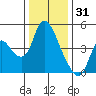 Suisun City tide chart for Wednesday, December 31, 2025