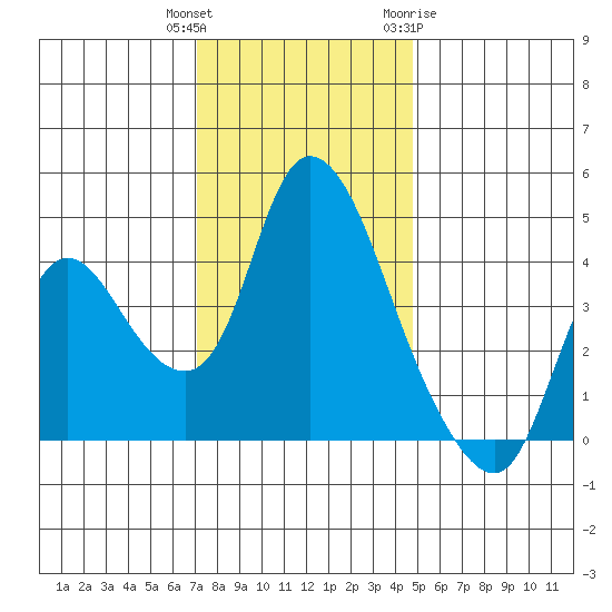 Suisun City tide chart for Wednesday, December 3, 2025
