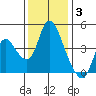 Suisun City tide chart for Wednesday, December 3, 2025