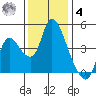 Suisun City tide chart for Thursday, December 4, 2025