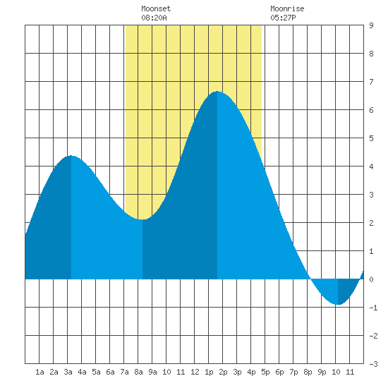 Suisun City tide chart for Friday, December 5, 2025