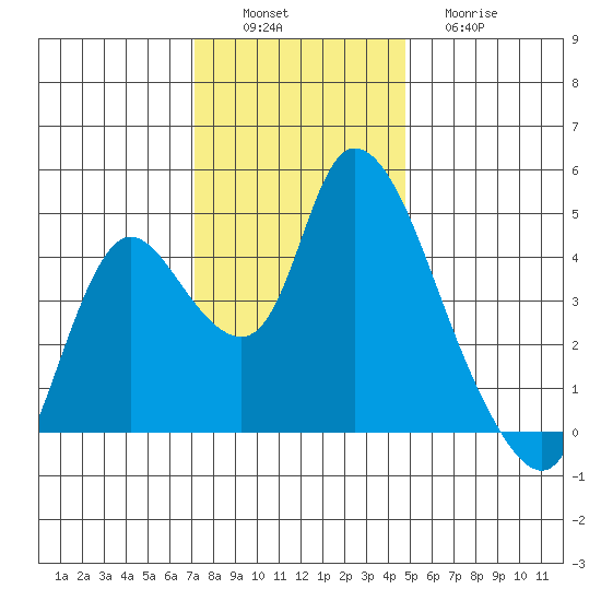 Suisun City tide chart for Saturday, December 6, 2025