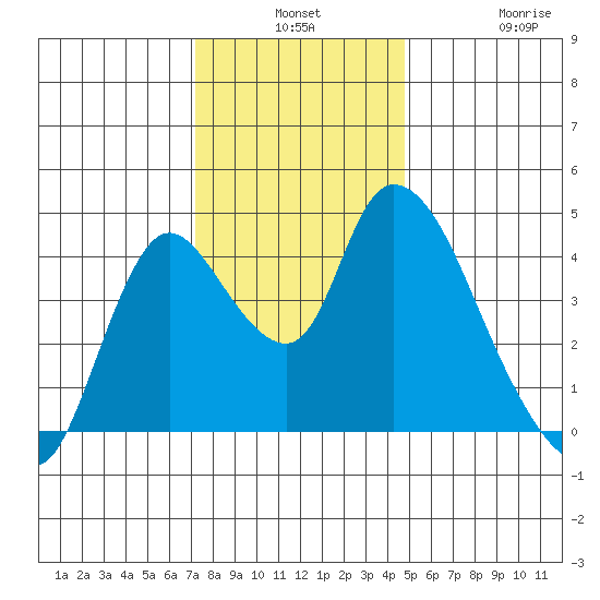 Suisun City tide chart for Monday, December 8, 2025