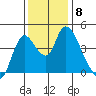Suisun City tide chart for Monday, December 8, 2025