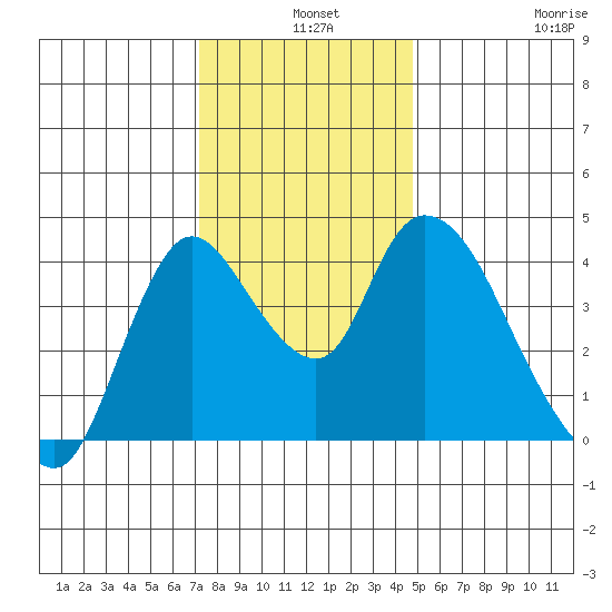 Suisun City tide chart for Tuesday, December 9, 2025