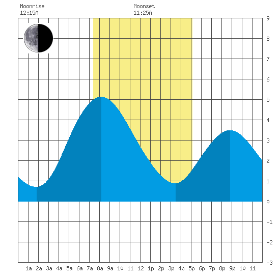 Suisun City tide chart for Saturday, January 10, 2026
