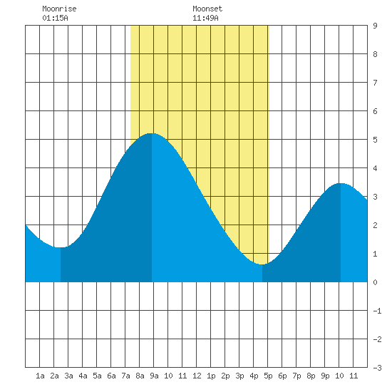 Suisun City tide chart for Sunday, January 11, 2026