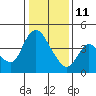 Suisun City tide chart for Sunday, January 11, 2026