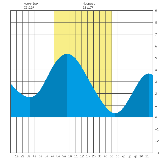 Suisun City tide chart for Monday, January 12, 2026