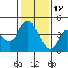 Suisun City tide chart for Monday, January 12, 2026