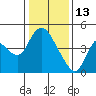 Suisun City tide chart for Tuesday, January 13, 2026