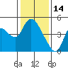 Suisun City tide chart for Wednesday, January 14, 2026
