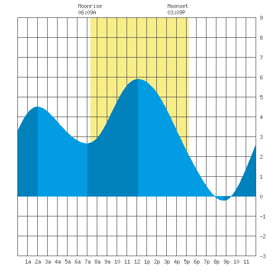 Suisun City tide chart for Friday, January 16, 2026