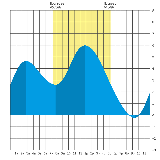 Suisun City tide chart for Saturday, January 17, 2026