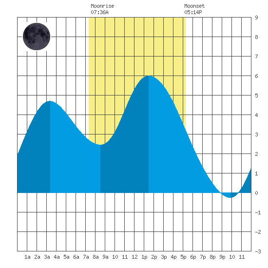 Suisun City tide chart for Sunday, January 18, 2026