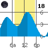 Suisun City tide chart for Sunday, January 18, 2026