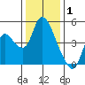 Suisun City tide chart for Thursday, January 1, 2026