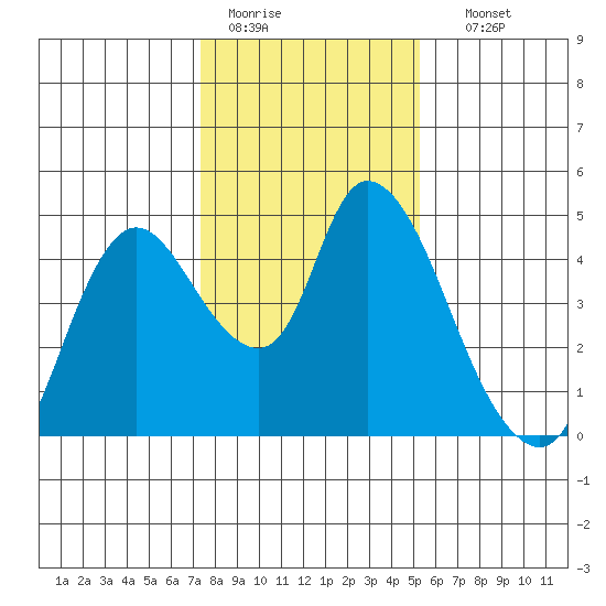 Suisun City tide chart for Tuesday, January 20, 2026