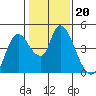 Suisun City tide chart for Tuesday, January 20, 2026