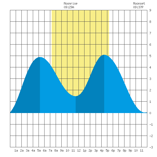 Suisun City tide chart for Thursday, January 22, 2026