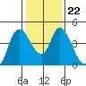 Suisun City tide chart for Thursday, January 22, 2026