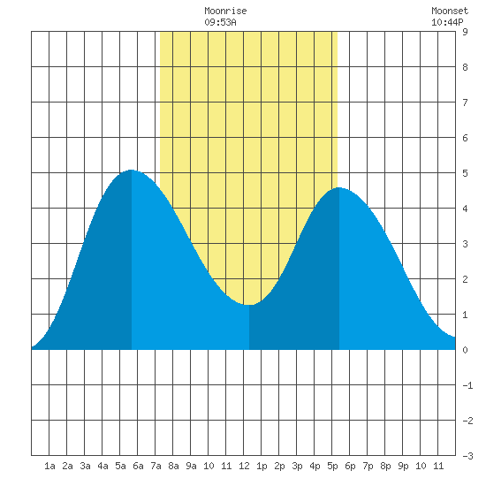 Suisun City tide chart for Friday, January 23, 2026