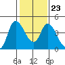 Suisun City tide chart for Friday, January 23, 2026