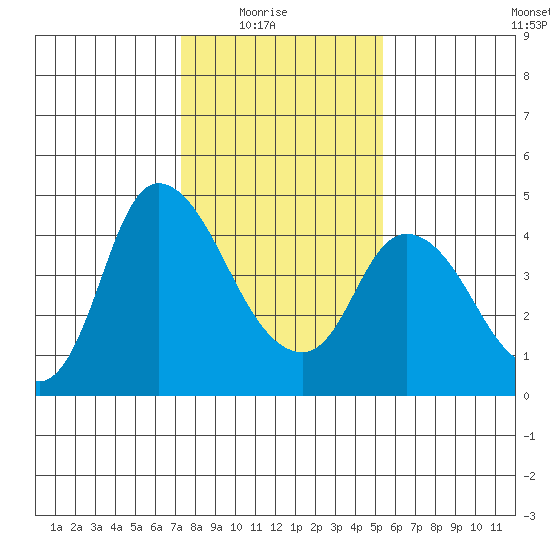 Suisun City tide chart for Saturday, January 24, 2026