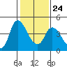 Suisun City tide chart for Saturday, January 24, 2026
