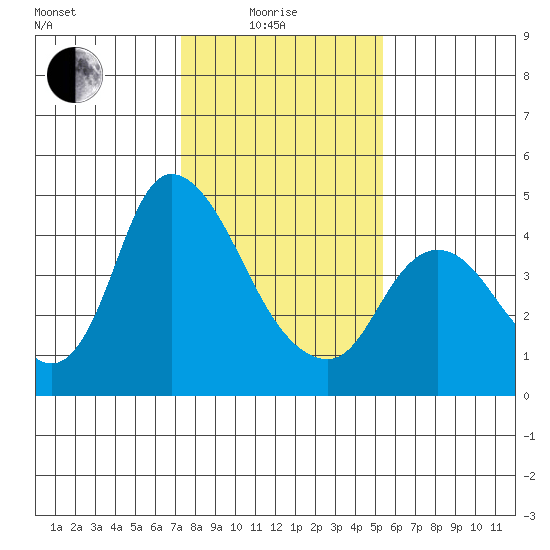 Suisun City tide chart for Sunday, January 25, 2026