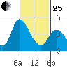 Suisun City tide chart for Sunday, January 25, 2026