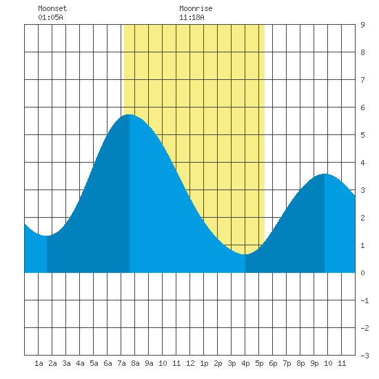 Suisun City tide chart for Monday, January 26, 2026
