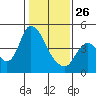 Suisun City tide chart for Monday, January 26, 2026