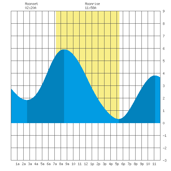 Suisun City tide chart for Tuesday, January 27, 2026