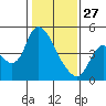 Suisun City tide chart for Tuesday, January 27, 2026