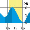 Suisun City tide chart for Wednesday, January 28, 2026