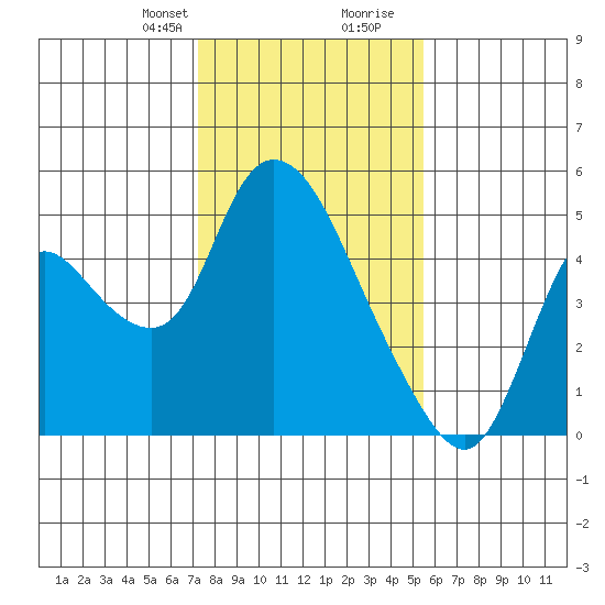 Suisun City tide chart for Thursday, January 29, 2026