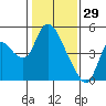 Suisun City tide chart for Thursday, January 29, 2026