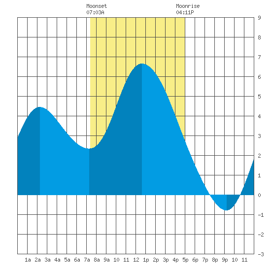 Suisun City tide chart for Friday, January 2, 2026