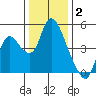 Suisun City tide chart for Friday, January 2, 2026