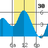 Suisun City tide chart for Friday, January 30, 2026