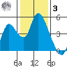 Suisun City tide chart for Saturday, January 3, 2026