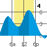 Suisun City tide chart for Sunday, January 4, 2026