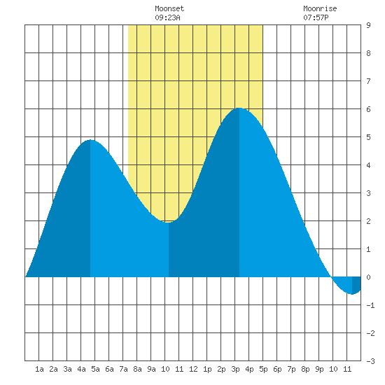Suisun City tide chart for Monday, January 5, 2026
