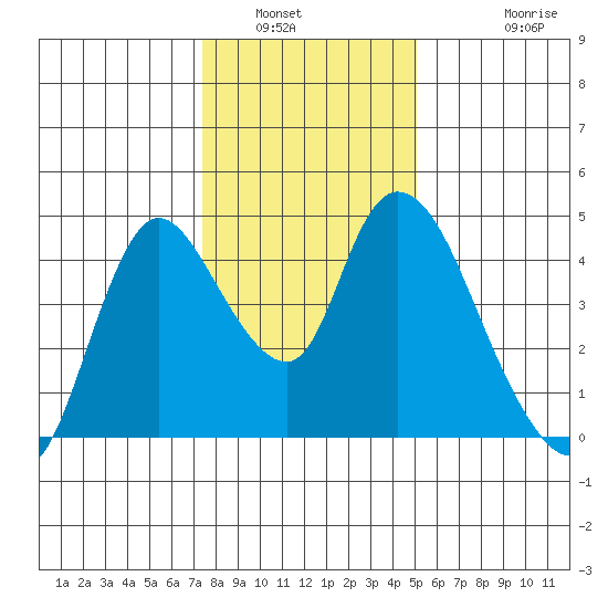 Suisun City tide chart for Tuesday, January 6, 2026