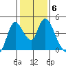 Suisun City tide chart for Tuesday, January 6, 2026