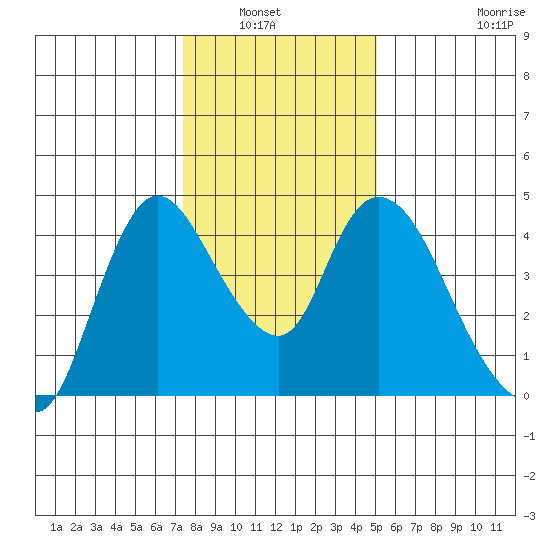 Suisun City tide chart for Wednesday, January 7, 2026