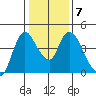 Suisun City tide chart for Wednesday, January 7, 2026